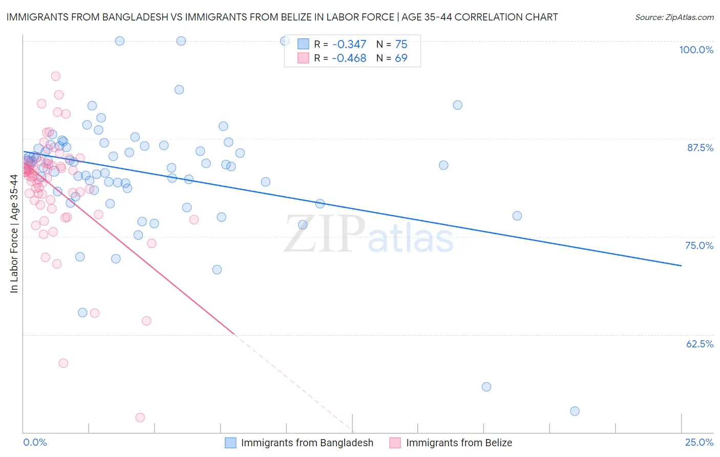 Immigrants from Bangladesh vs Immigrants from Belize In Labor Force | Age 35-44