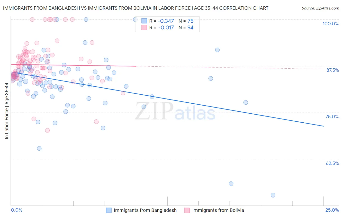 Immigrants from Bangladesh vs Immigrants from Bolivia In Labor Force | Age 35-44