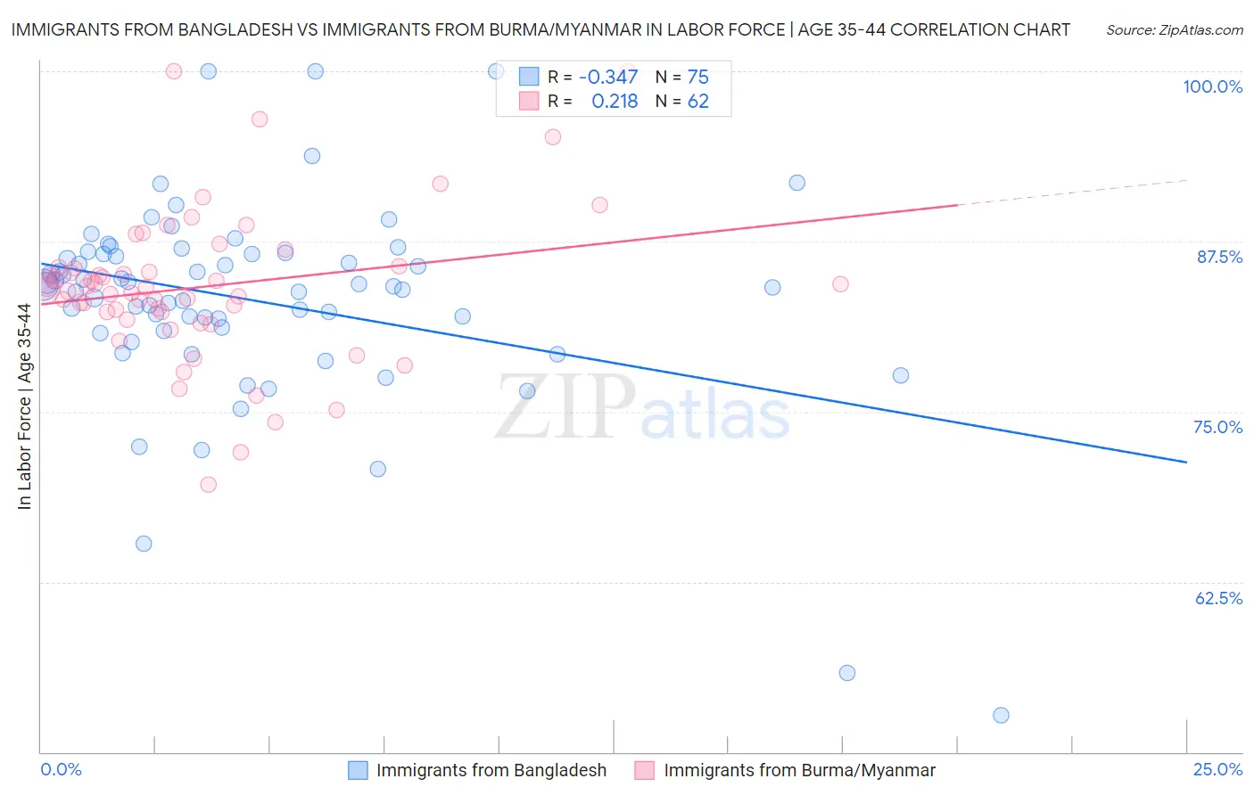 Immigrants from Bangladesh vs Immigrants from Burma/Myanmar In Labor Force | Age 35-44