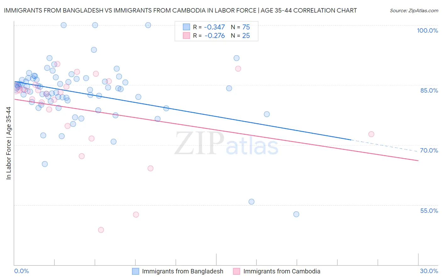 Immigrants from Bangladesh vs Immigrants from Cambodia In Labor Force | Age 35-44