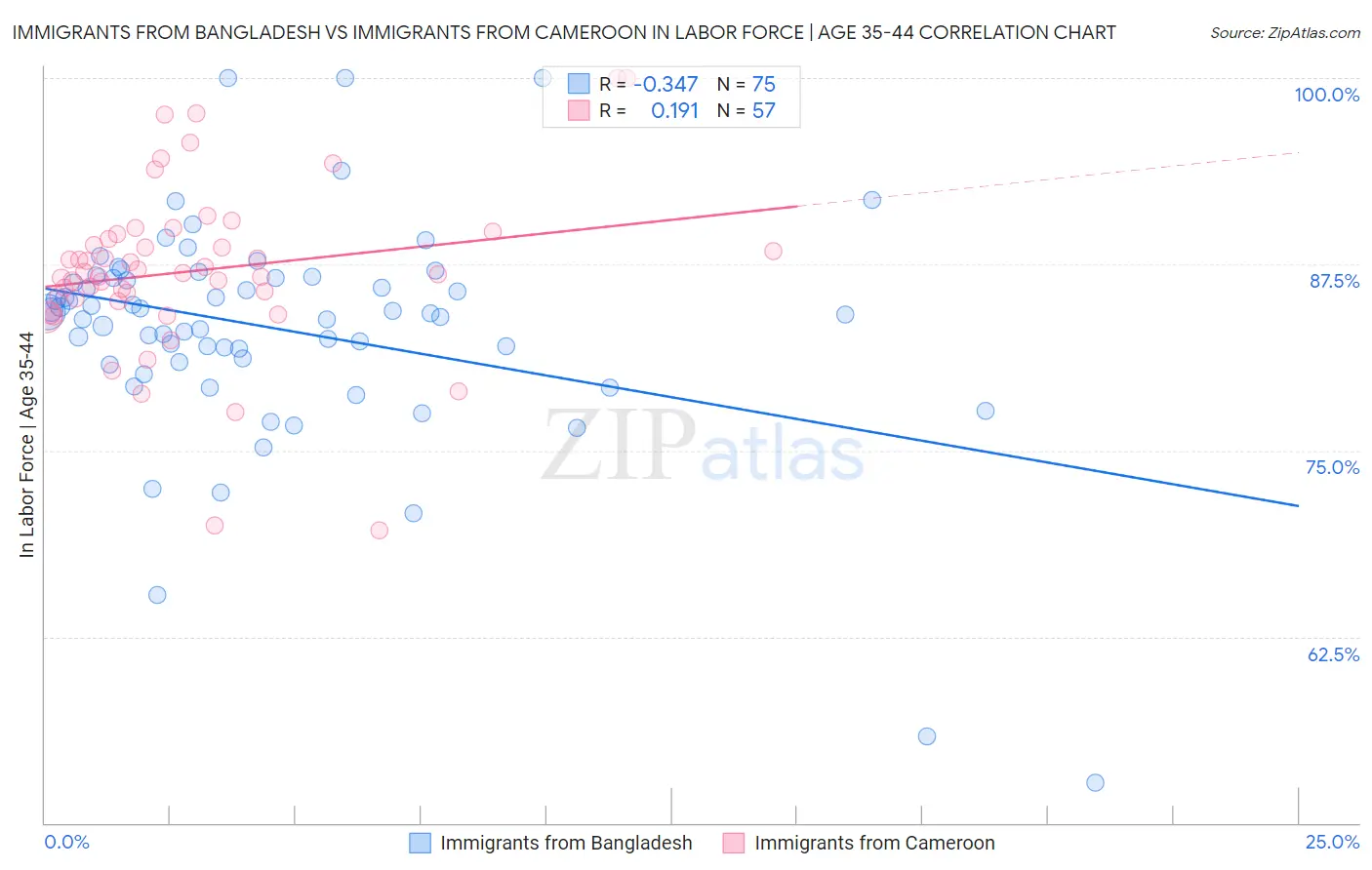 Immigrants from Bangladesh vs Immigrants from Cameroon In Labor Force | Age 35-44