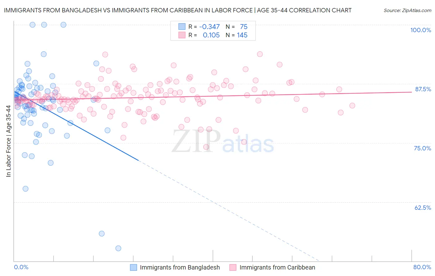 Immigrants from Bangladesh vs Immigrants from Caribbean In Labor Force | Age 35-44