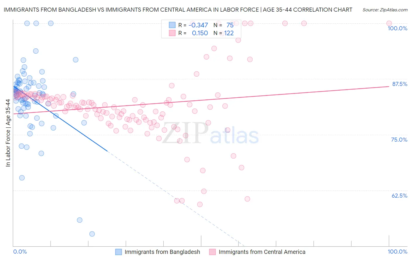 Immigrants from Bangladesh vs Immigrants from Central America In Labor Force | Age 35-44