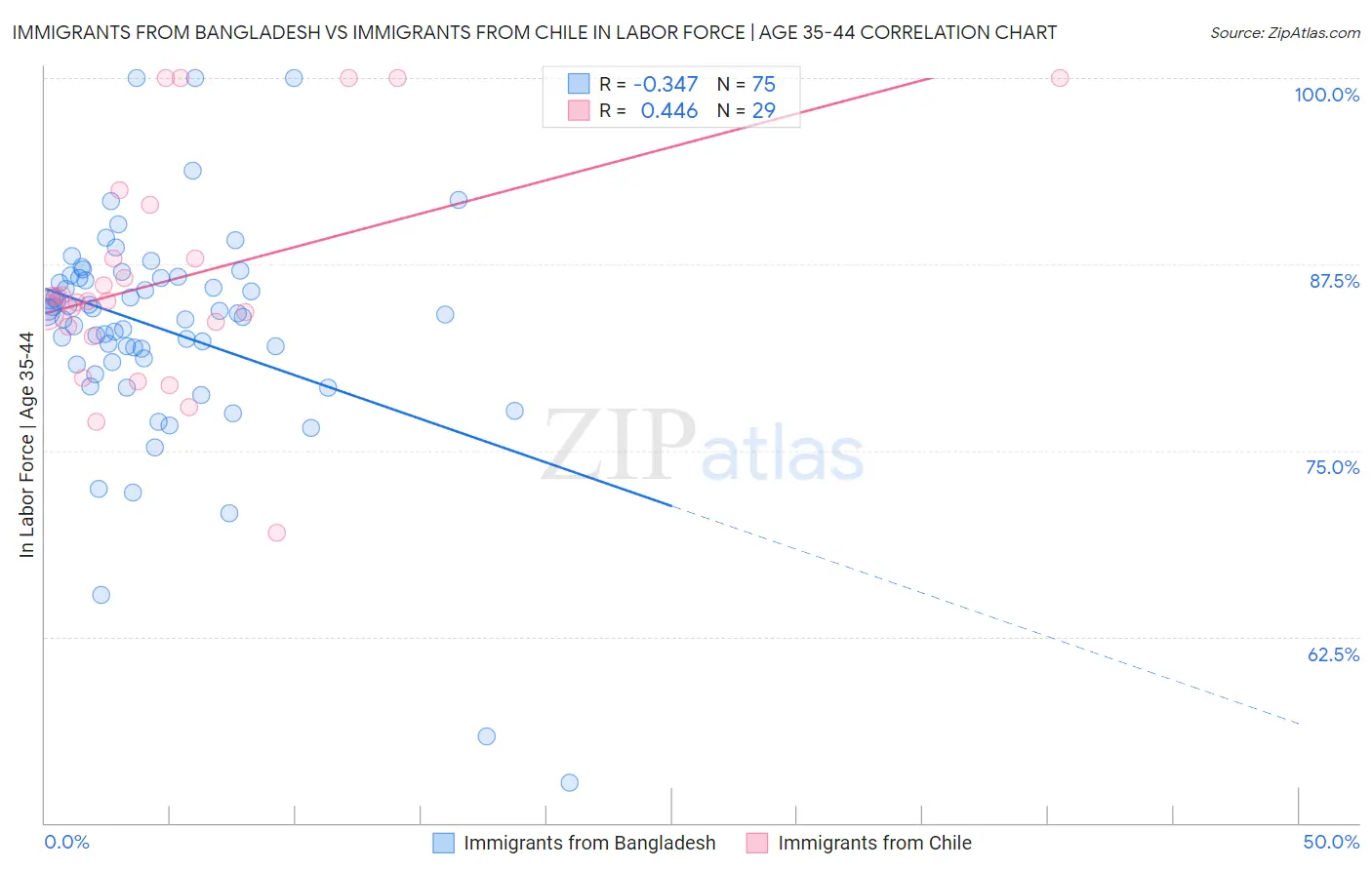 Immigrants from Bangladesh vs Immigrants from Chile In Labor Force | Age 35-44