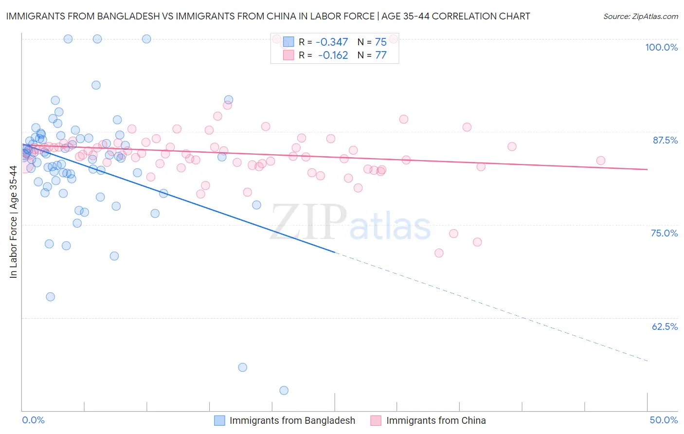 Immigrants from Bangladesh vs Immigrants from China In Labor Force | Age 35-44