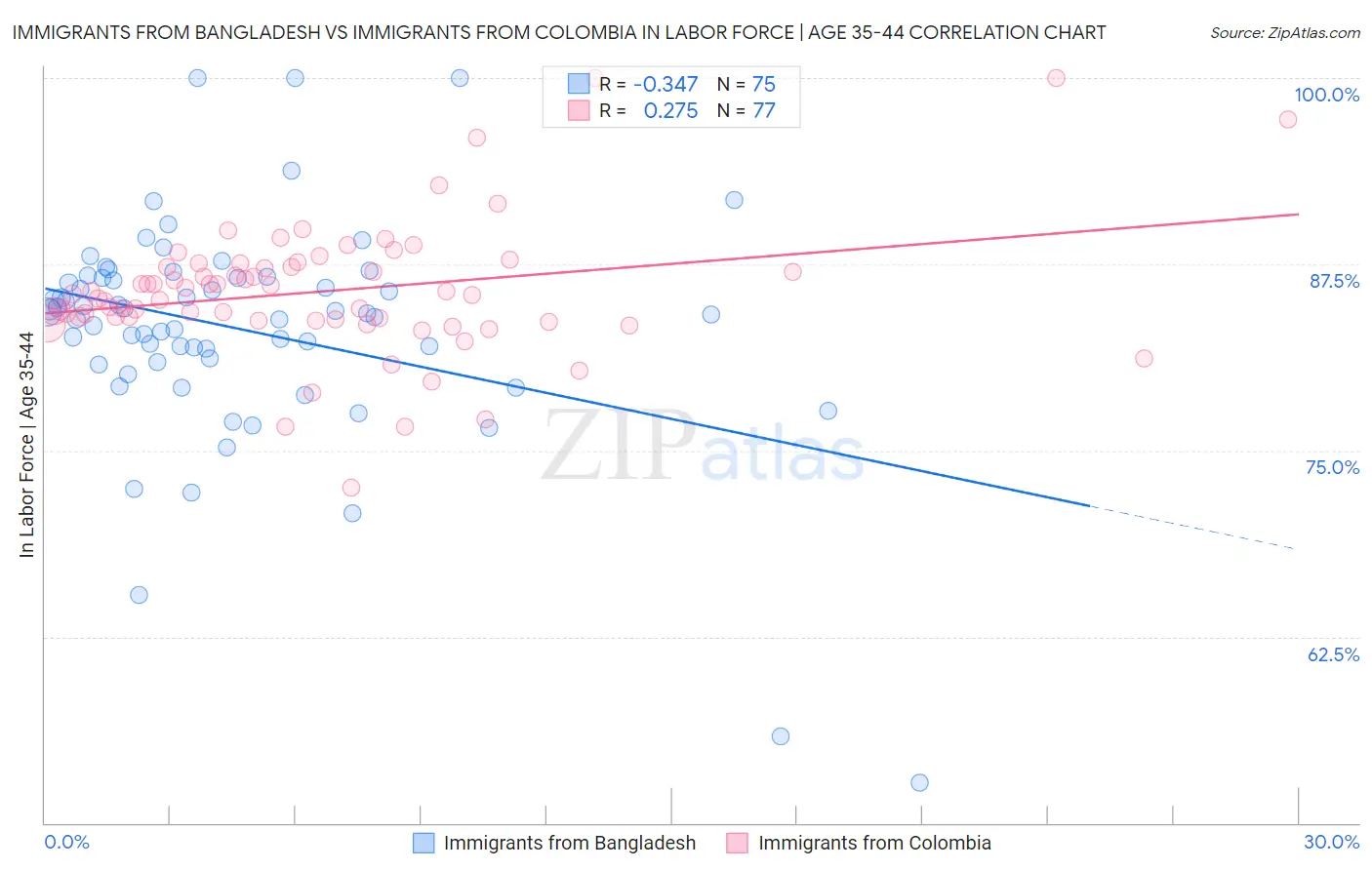 Immigrants from Bangladesh vs Immigrants from Colombia In Labor Force | Age 35-44
