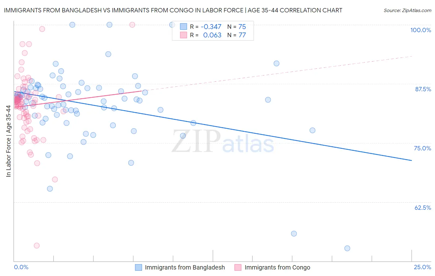 Immigrants from Bangladesh vs Immigrants from Congo In Labor Force | Age 35-44