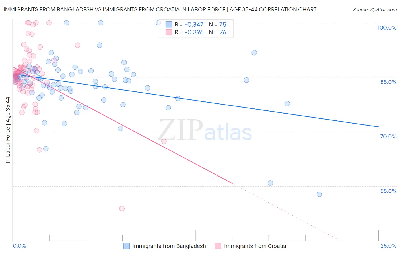 Immigrants from Bangladesh vs Immigrants from Croatia In Labor Force | Age 35-44