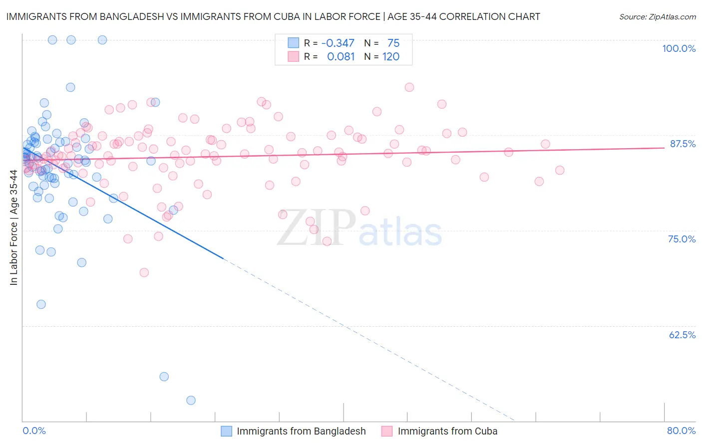 Immigrants from Bangladesh vs Immigrants from Cuba In Labor Force | Age 35-44