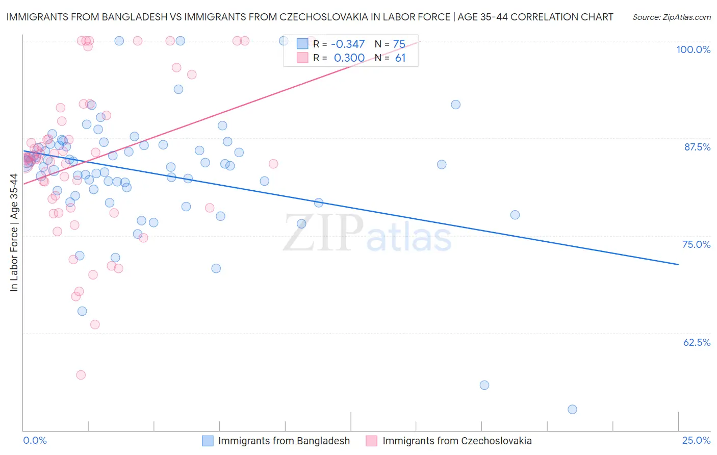 Immigrants from Bangladesh vs Immigrants from Czechoslovakia In Labor Force | Age 35-44