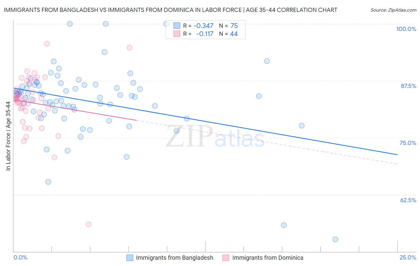 Immigrants from Bangladesh vs Immigrants from Dominica In Labor Force | Age 35-44