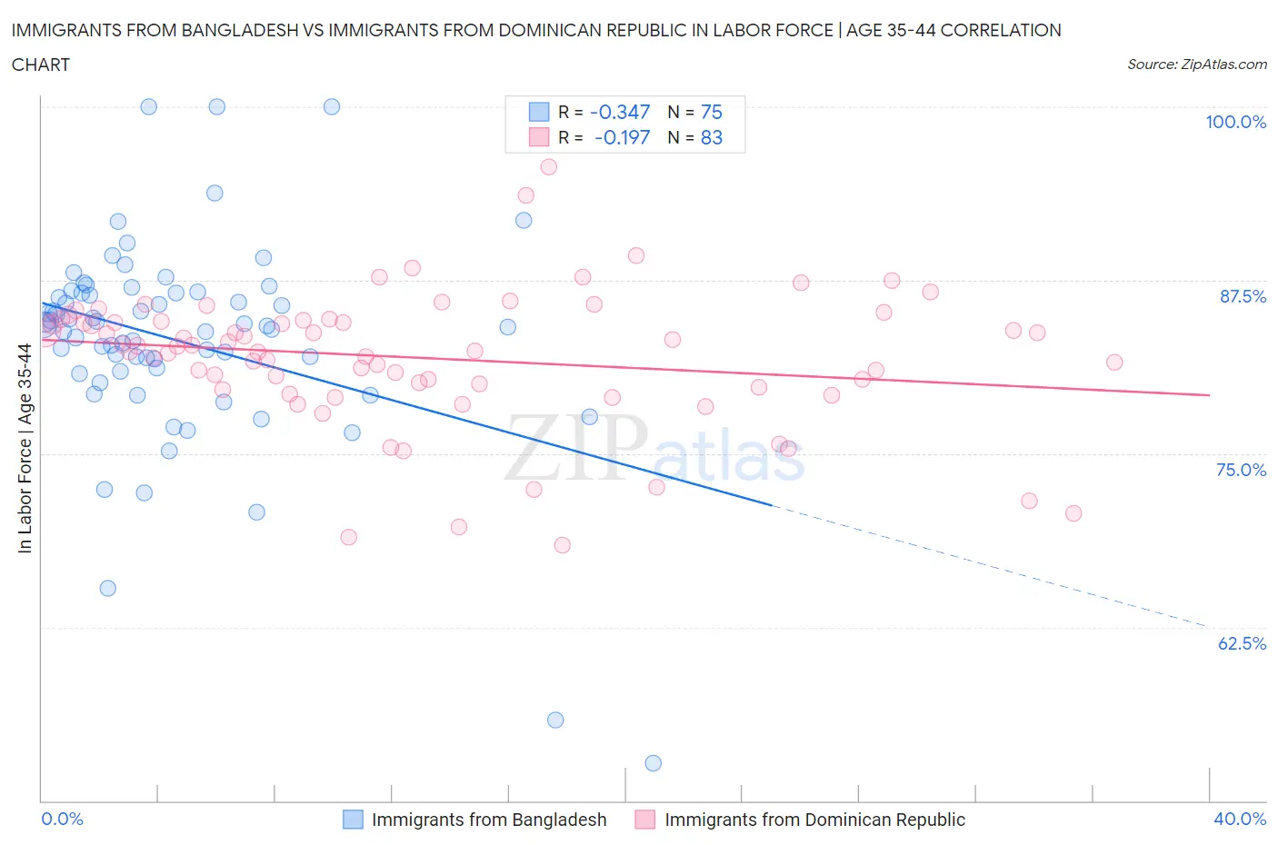 Immigrants from Bangladesh vs Immigrants from Dominican Republic In Labor Force | Age 35-44