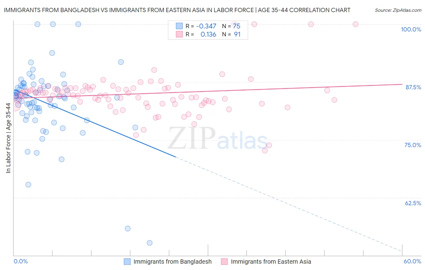 Immigrants from Bangladesh vs Immigrants from Eastern Asia In Labor Force | Age 35-44