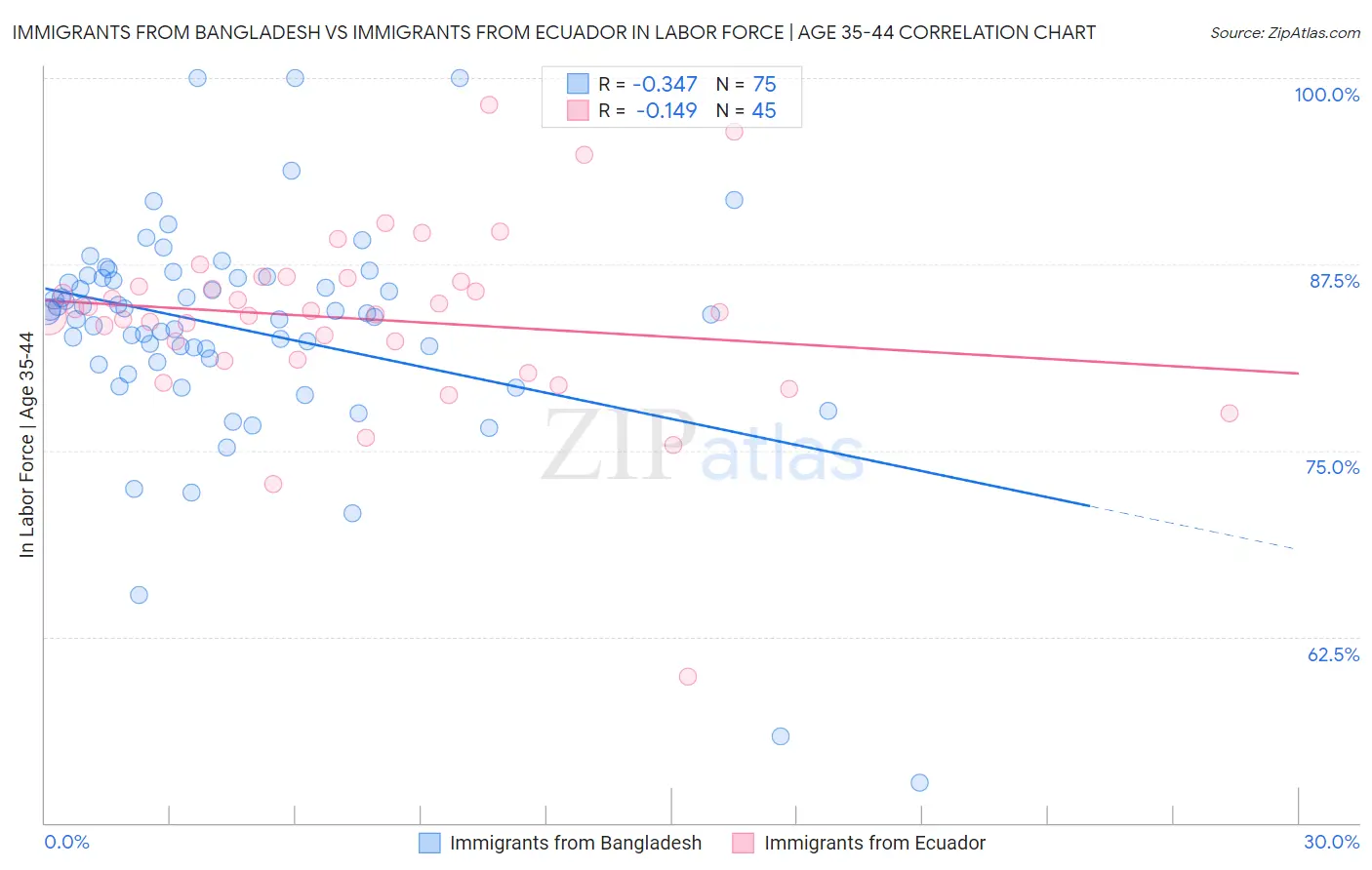 Immigrants from Bangladesh vs Immigrants from Ecuador In Labor Force | Age 35-44