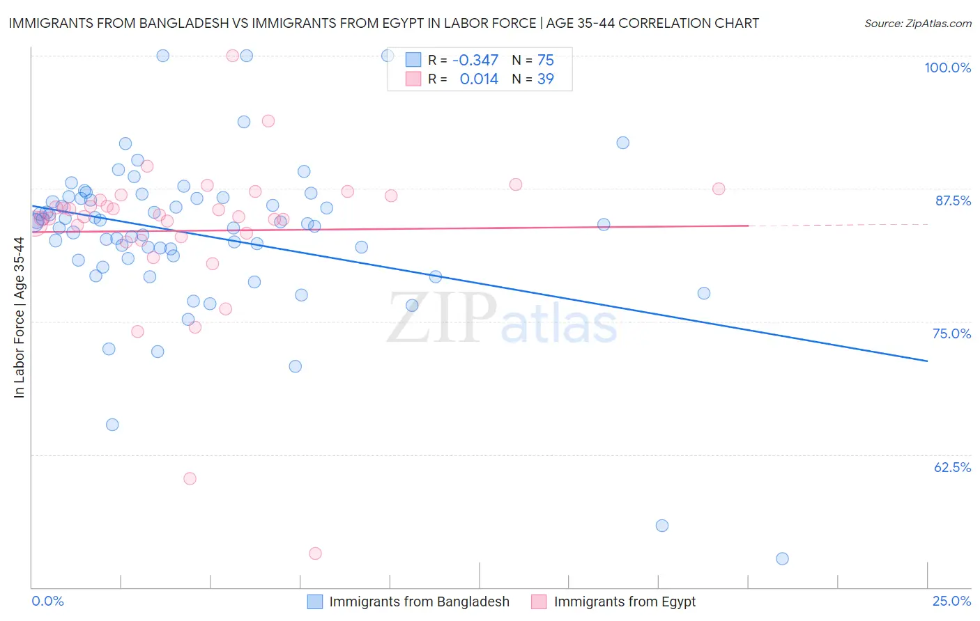 Immigrants from Bangladesh vs Immigrants from Egypt In Labor Force | Age 35-44