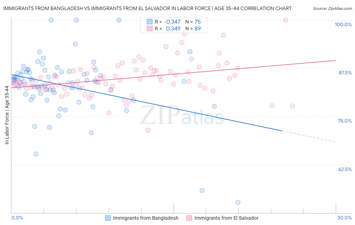 Immigrants from Bangladesh vs Immigrants from El Salvador In Labor Force | Age 35-44
