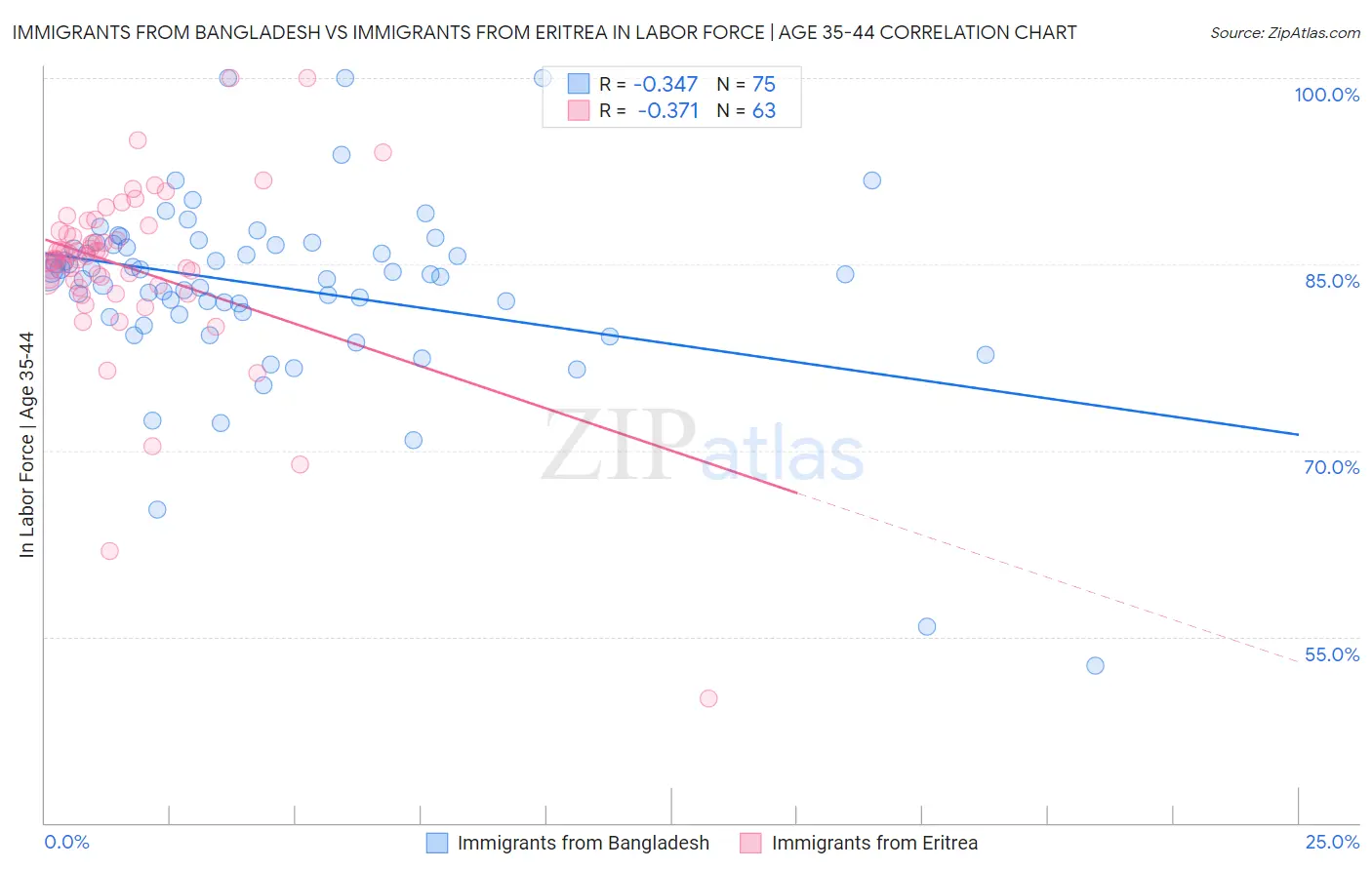 Immigrants from Bangladesh vs Immigrants from Eritrea In Labor Force | Age 35-44