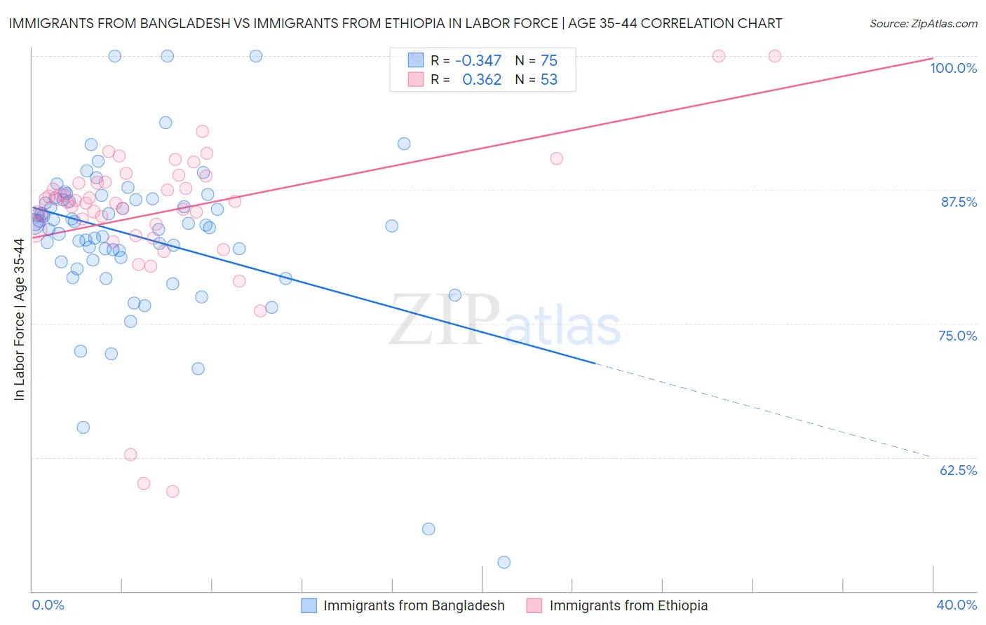 Immigrants from Bangladesh vs Immigrants from Ethiopia In Labor Force | Age 35-44