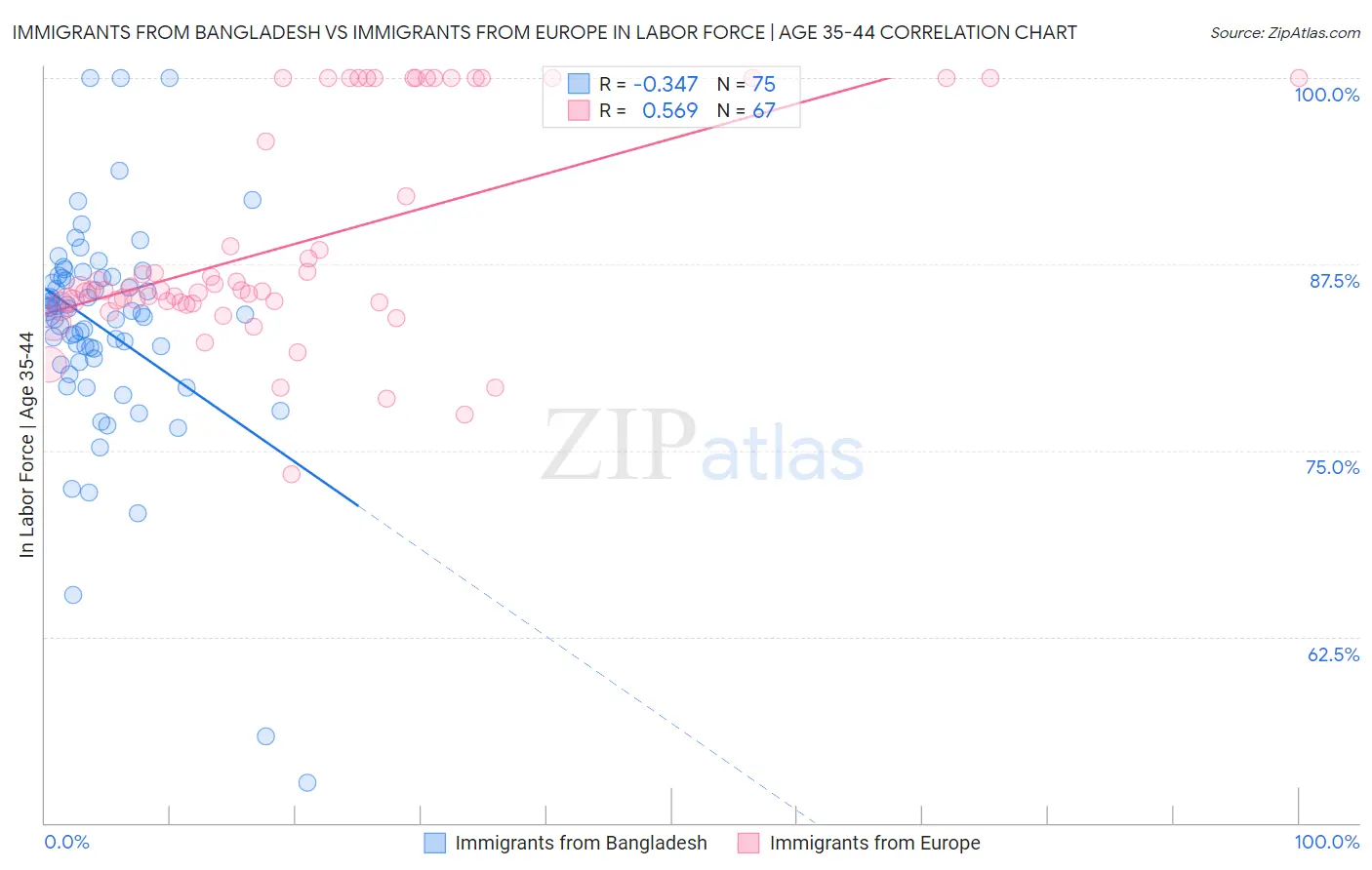 Immigrants from Bangladesh vs Immigrants from Europe In Labor Force | Age 35-44