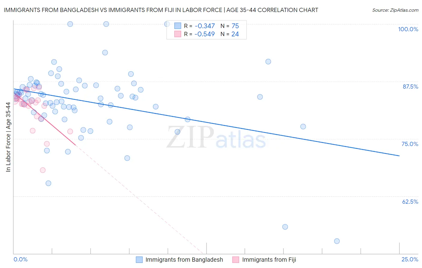 Immigrants from Bangladesh vs Immigrants from Fiji In Labor Force | Age 35-44