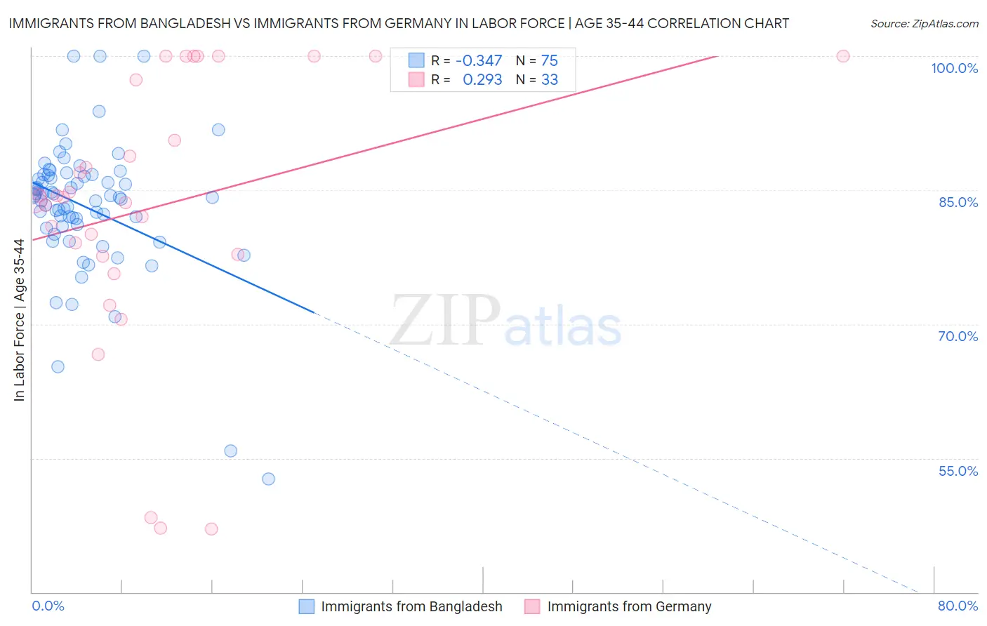 Immigrants from Bangladesh vs Immigrants from Germany In Labor Force | Age 35-44