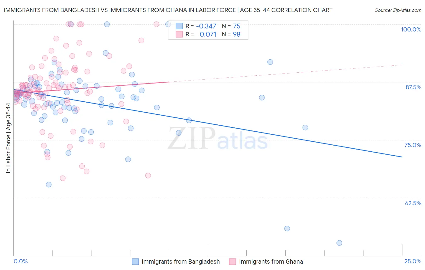 Immigrants from Bangladesh vs Immigrants from Ghana In Labor Force | Age 35-44