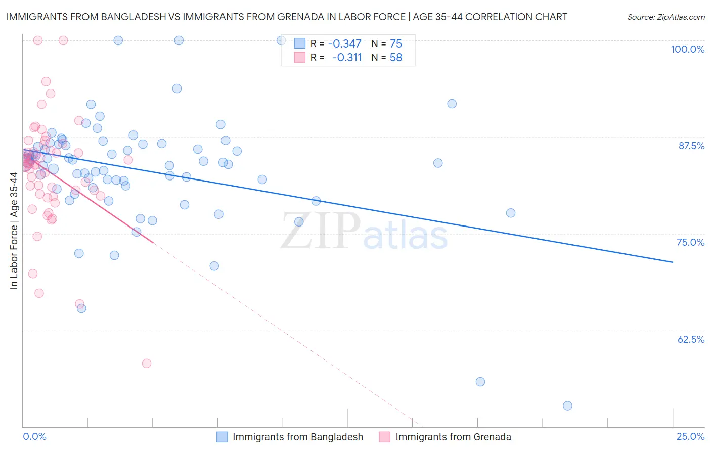 Immigrants from Bangladesh vs Immigrants from Grenada In Labor Force | Age 35-44