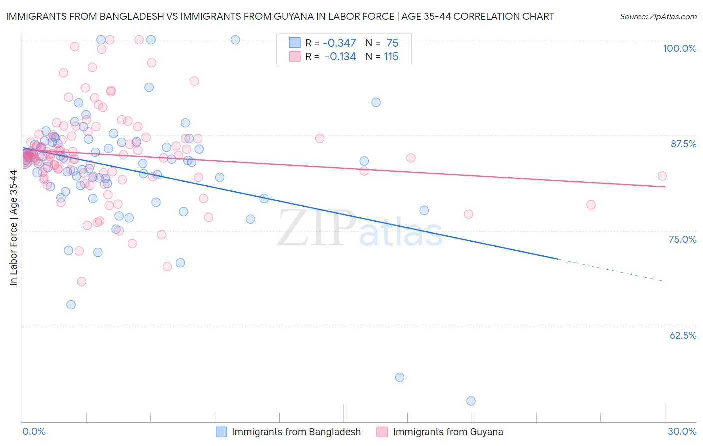 Immigrants from Bangladesh vs Immigrants from Guyana In Labor Force | Age 35-44