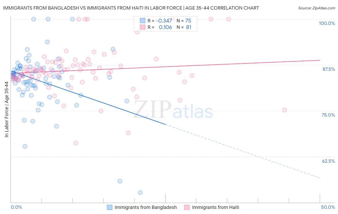 Immigrants from Bangladesh vs Immigrants from Haiti In Labor Force | Age 35-44