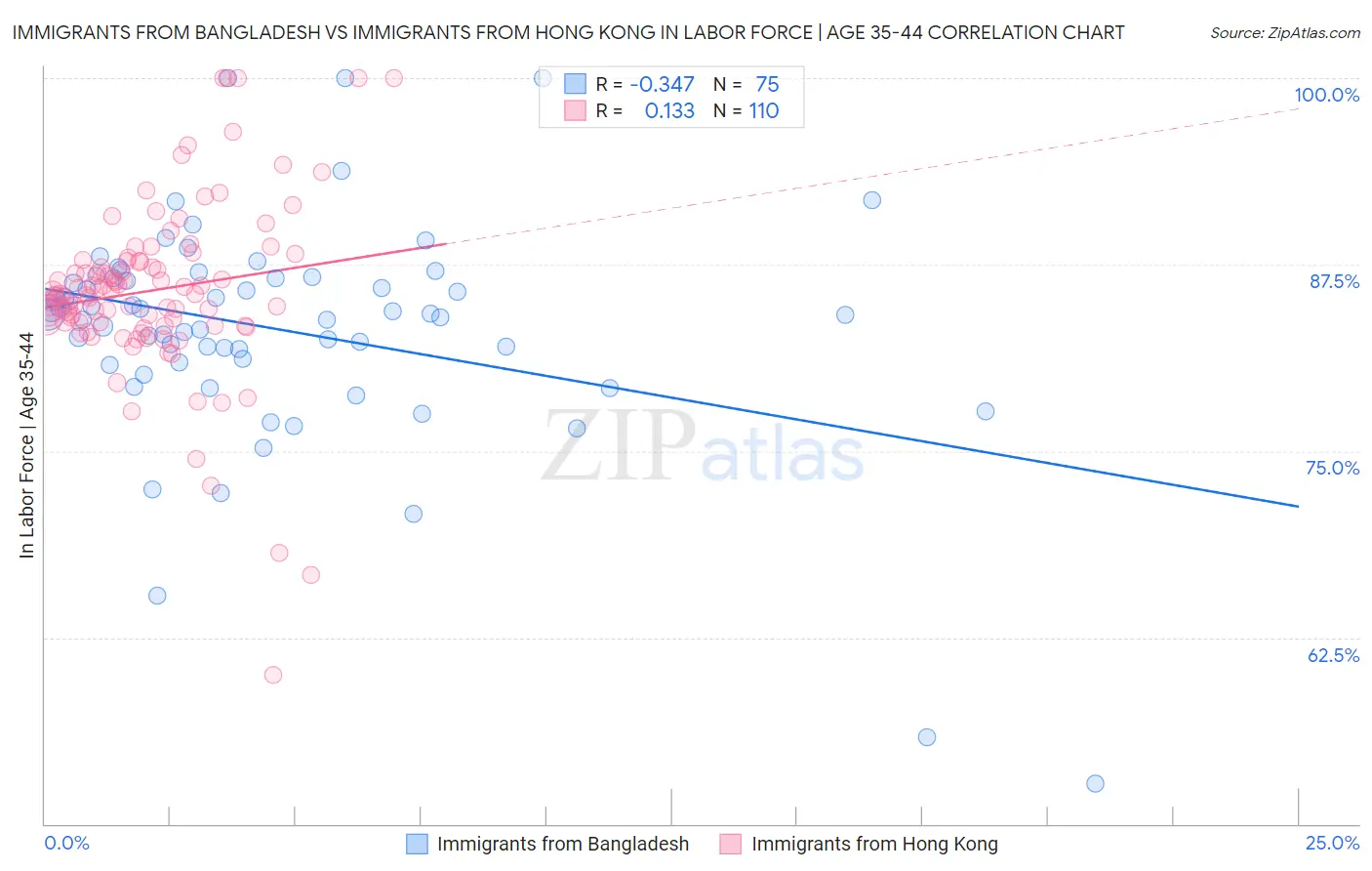 Immigrants from Bangladesh vs Immigrants from Hong Kong In Labor Force | Age 35-44