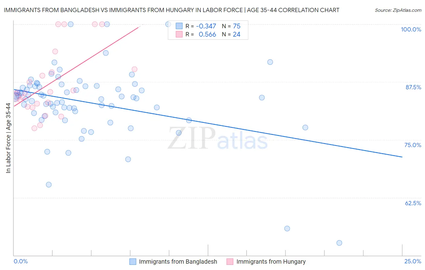 Immigrants from Bangladesh vs Immigrants from Hungary In Labor Force | Age 35-44