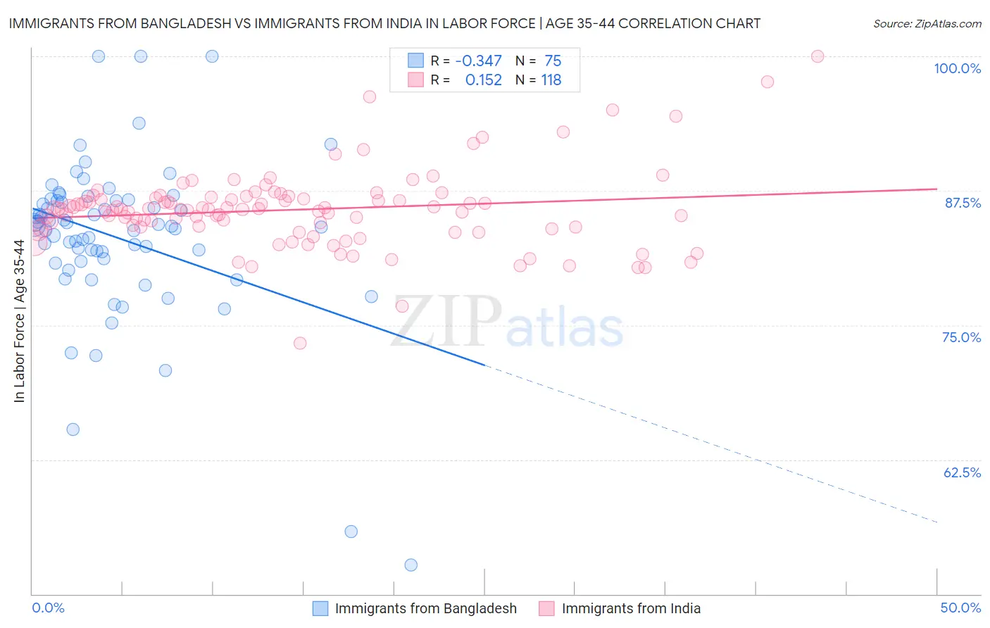 Immigrants from Bangladesh vs Immigrants from India In Labor Force | Age 35-44