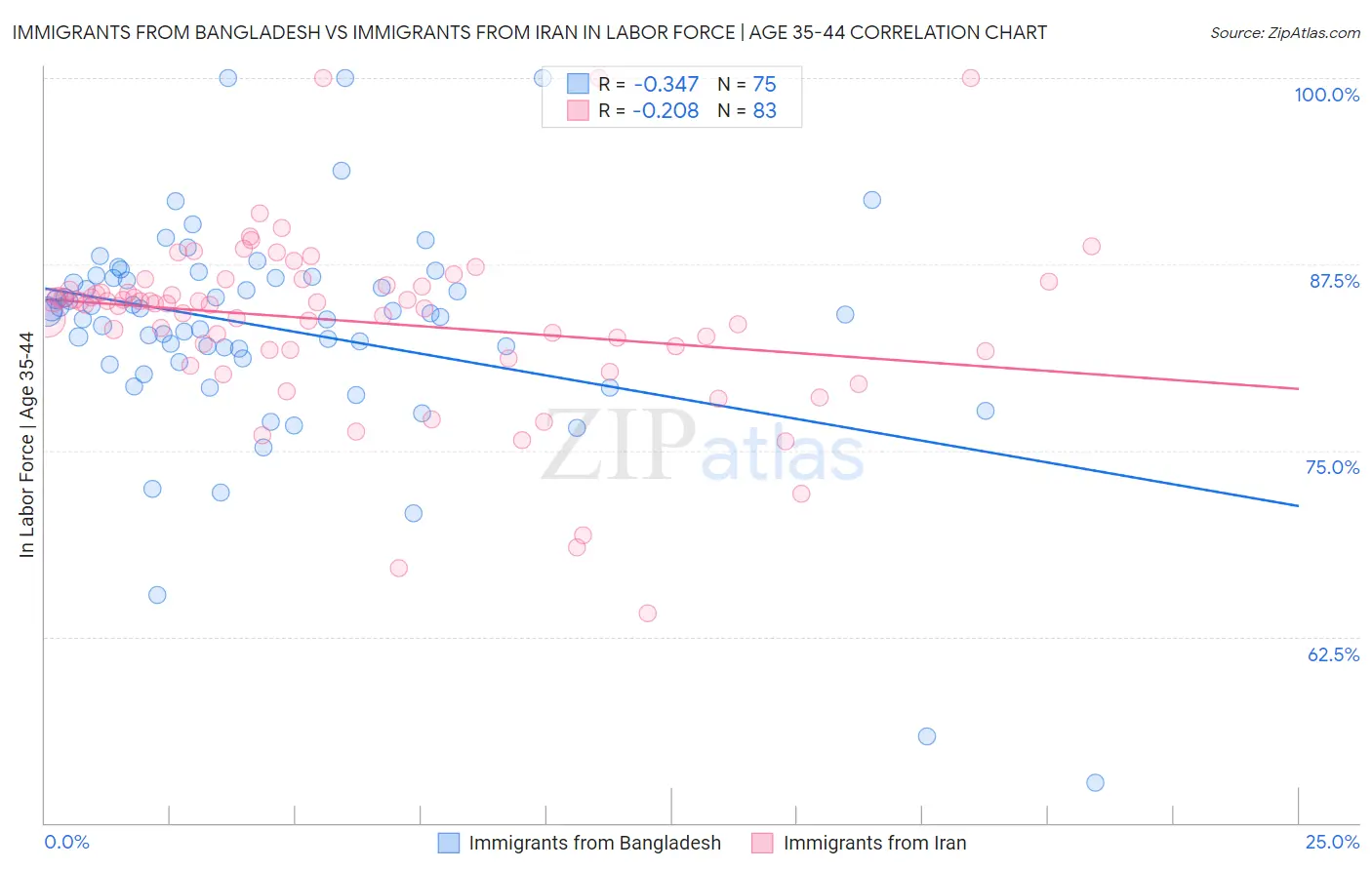 Immigrants from Bangladesh vs Immigrants from Iran In Labor Force | Age 35-44