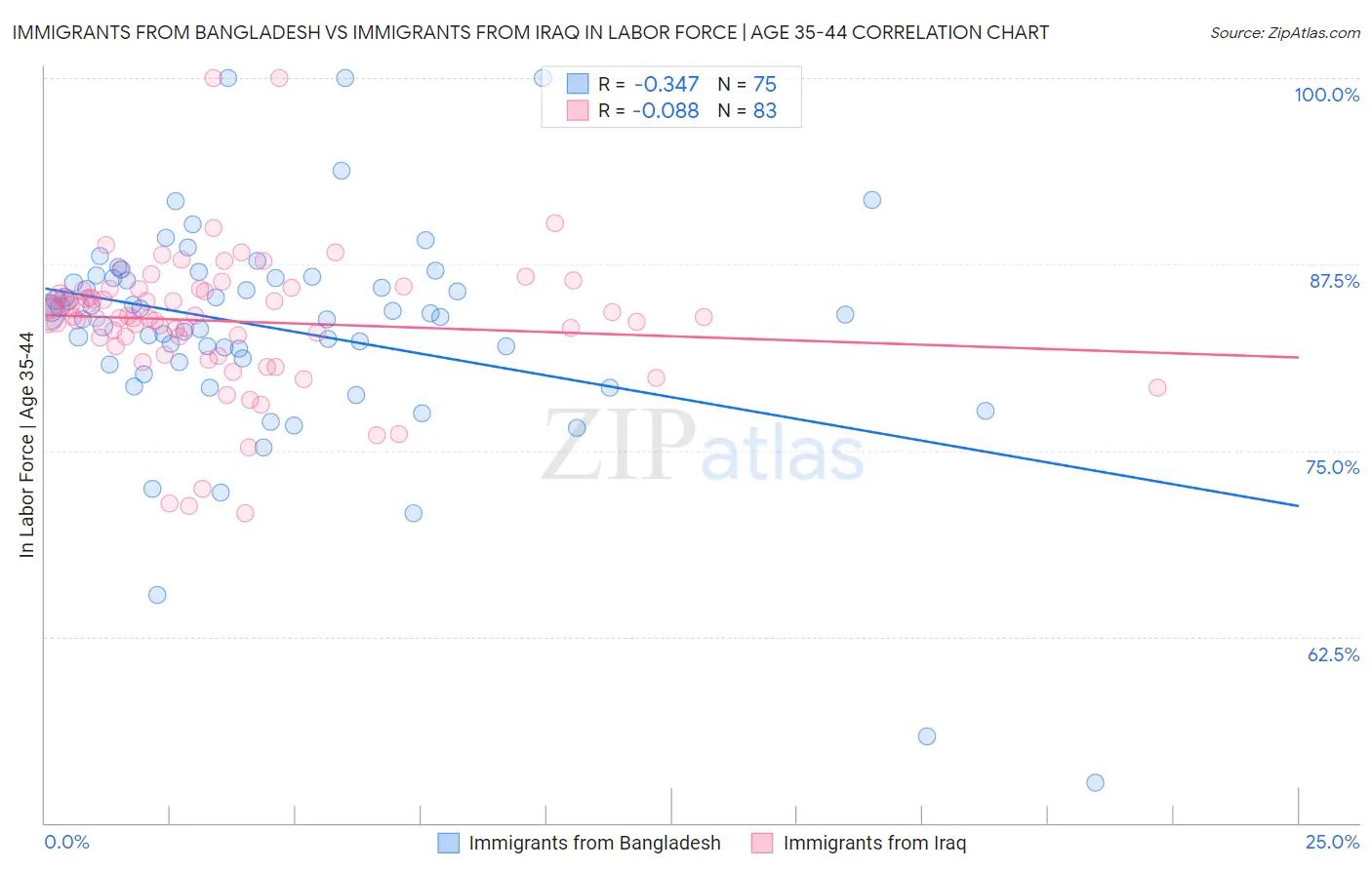 Immigrants from Bangladesh vs Immigrants from Iraq In Labor Force | Age 35-44