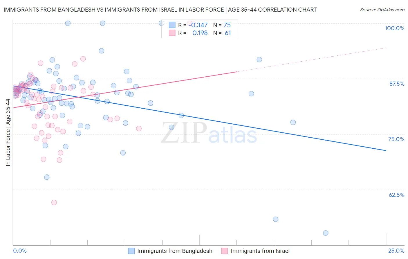 Immigrants from Bangladesh vs Immigrants from Israel In Labor Force | Age 35-44