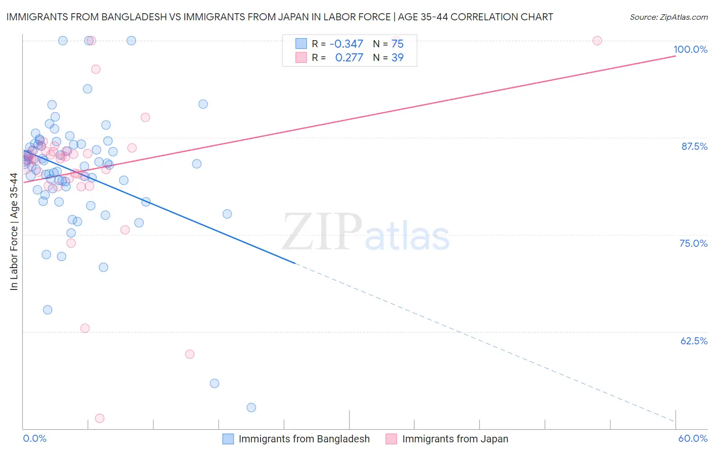 Immigrants from Bangladesh vs Immigrants from Japan In Labor Force | Age 35-44