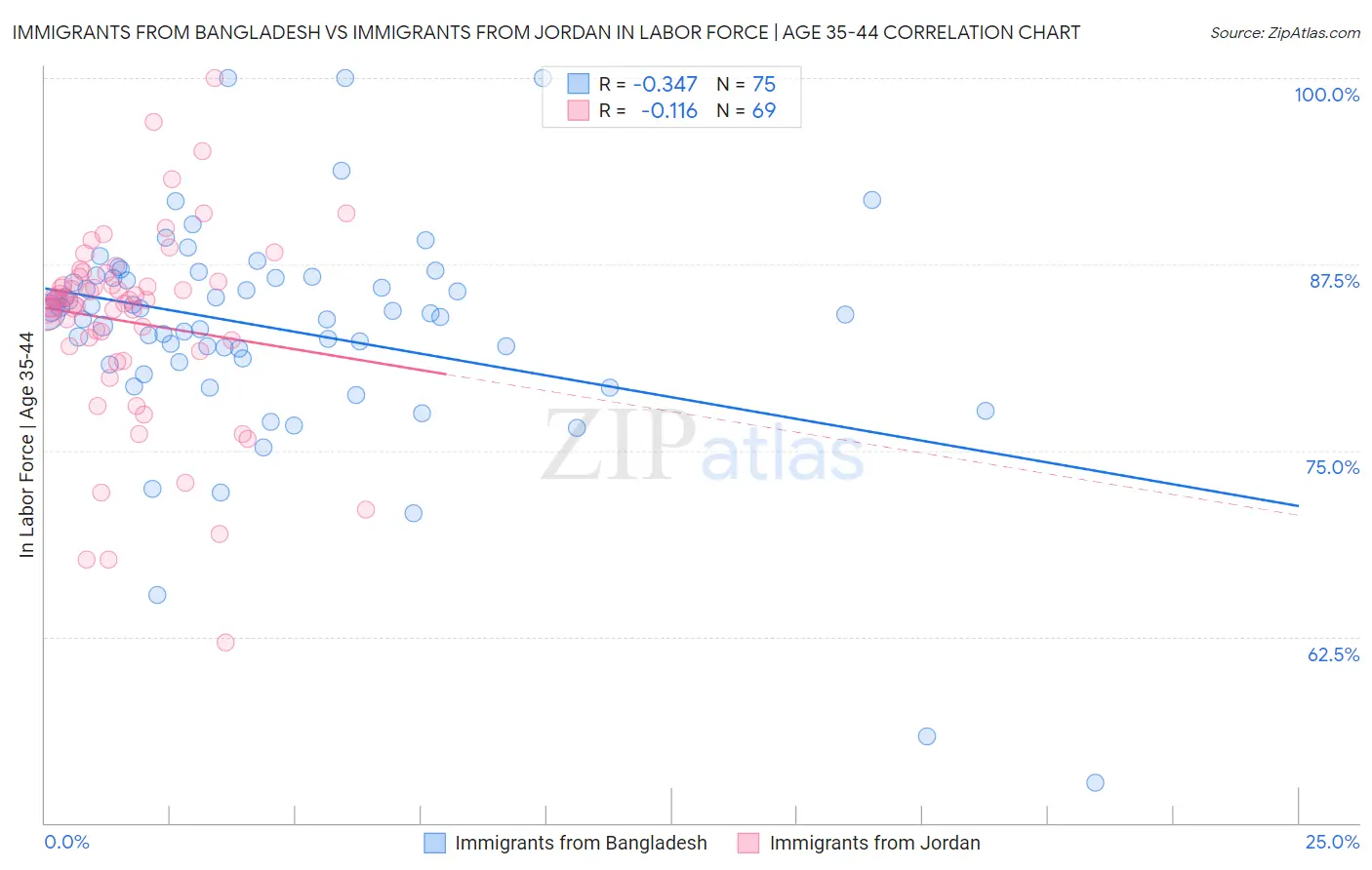 Immigrants from Bangladesh vs Immigrants from Jordan In Labor Force | Age 35-44