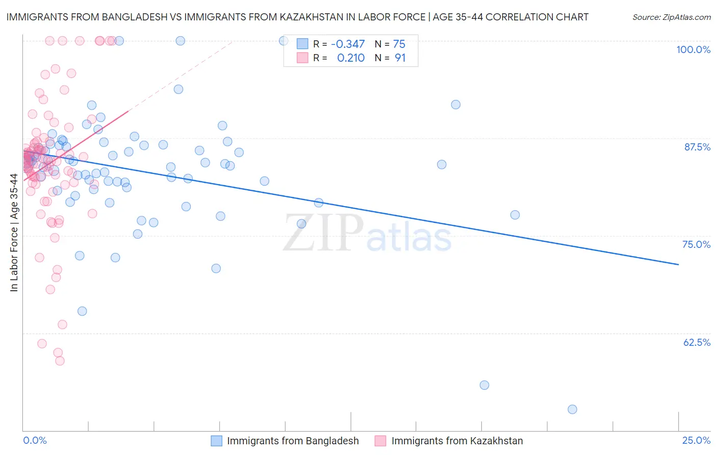 Immigrants from Bangladesh vs Immigrants from Kazakhstan In Labor Force | Age 35-44