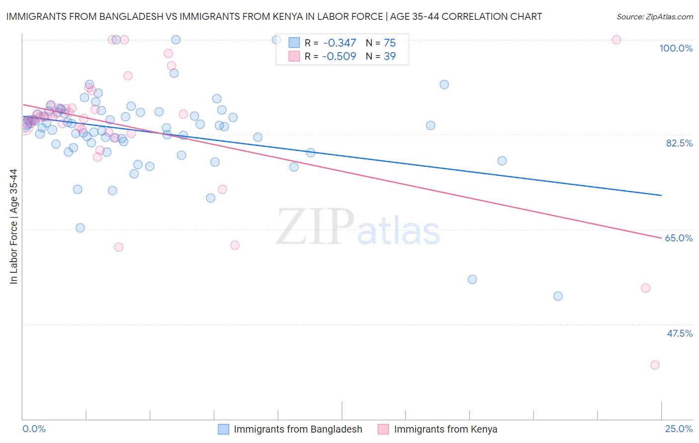 Immigrants from Bangladesh vs Immigrants from Kenya In Labor Force | Age 35-44