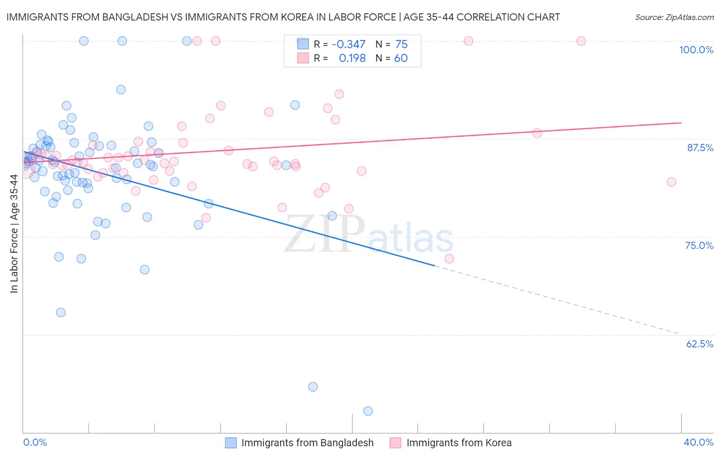 Immigrants from Bangladesh vs Immigrants from Korea In Labor Force | Age 35-44