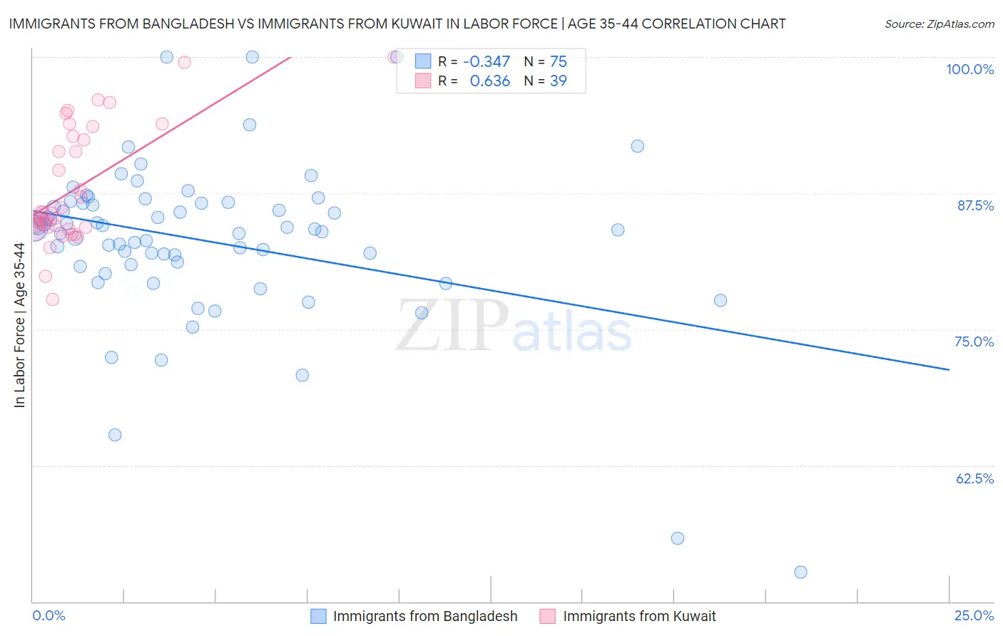 Immigrants from Bangladesh vs Immigrants from Kuwait In Labor Force | Age 35-44