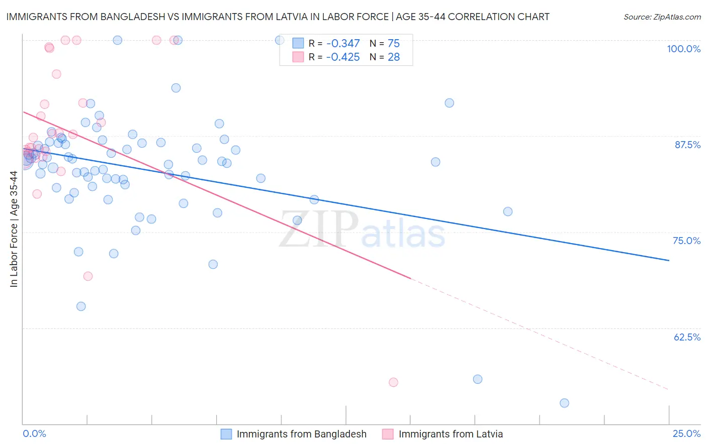 Immigrants from Bangladesh vs Immigrants from Latvia In Labor Force | Age 35-44