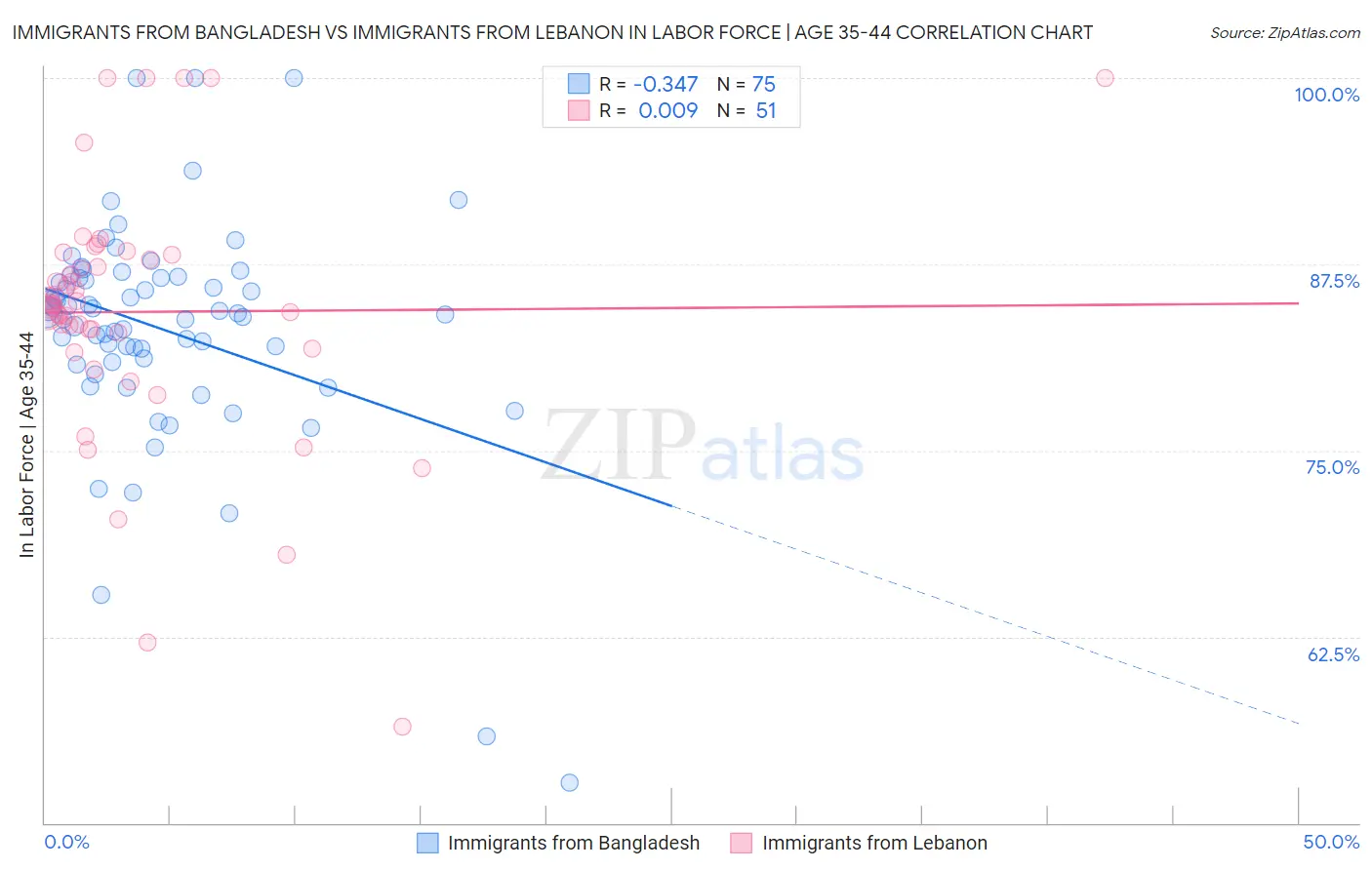 Immigrants from Bangladesh vs Immigrants from Lebanon In Labor Force | Age 35-44