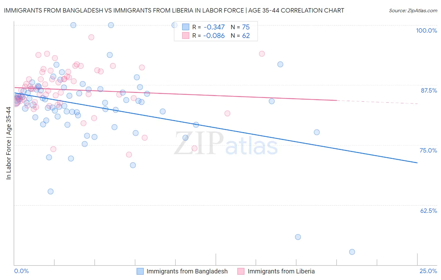 Immigrants from Bangladesh vs Immigrants from Liberia In Labor Force | Age 35-44