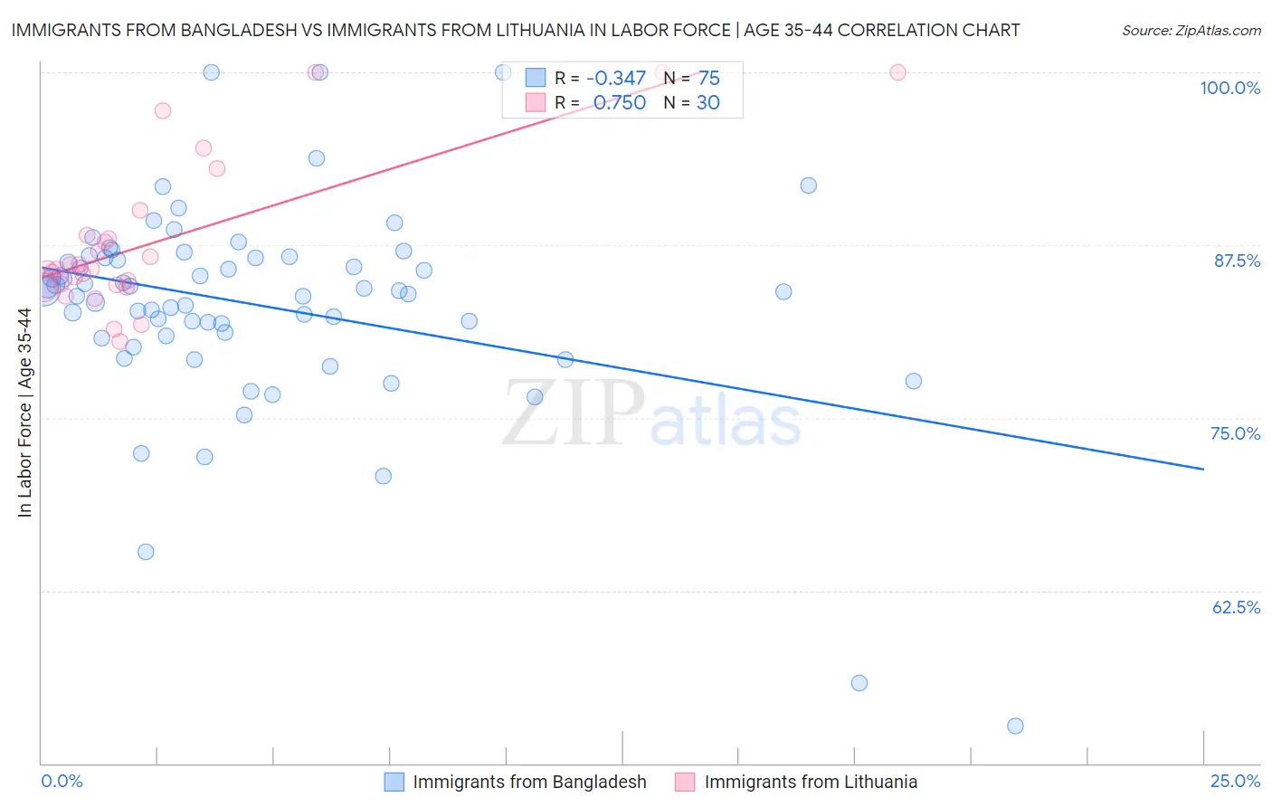 Immigrants from Bangladesh vs Immigrants from Lithuania In Labor Force | Age 35-44