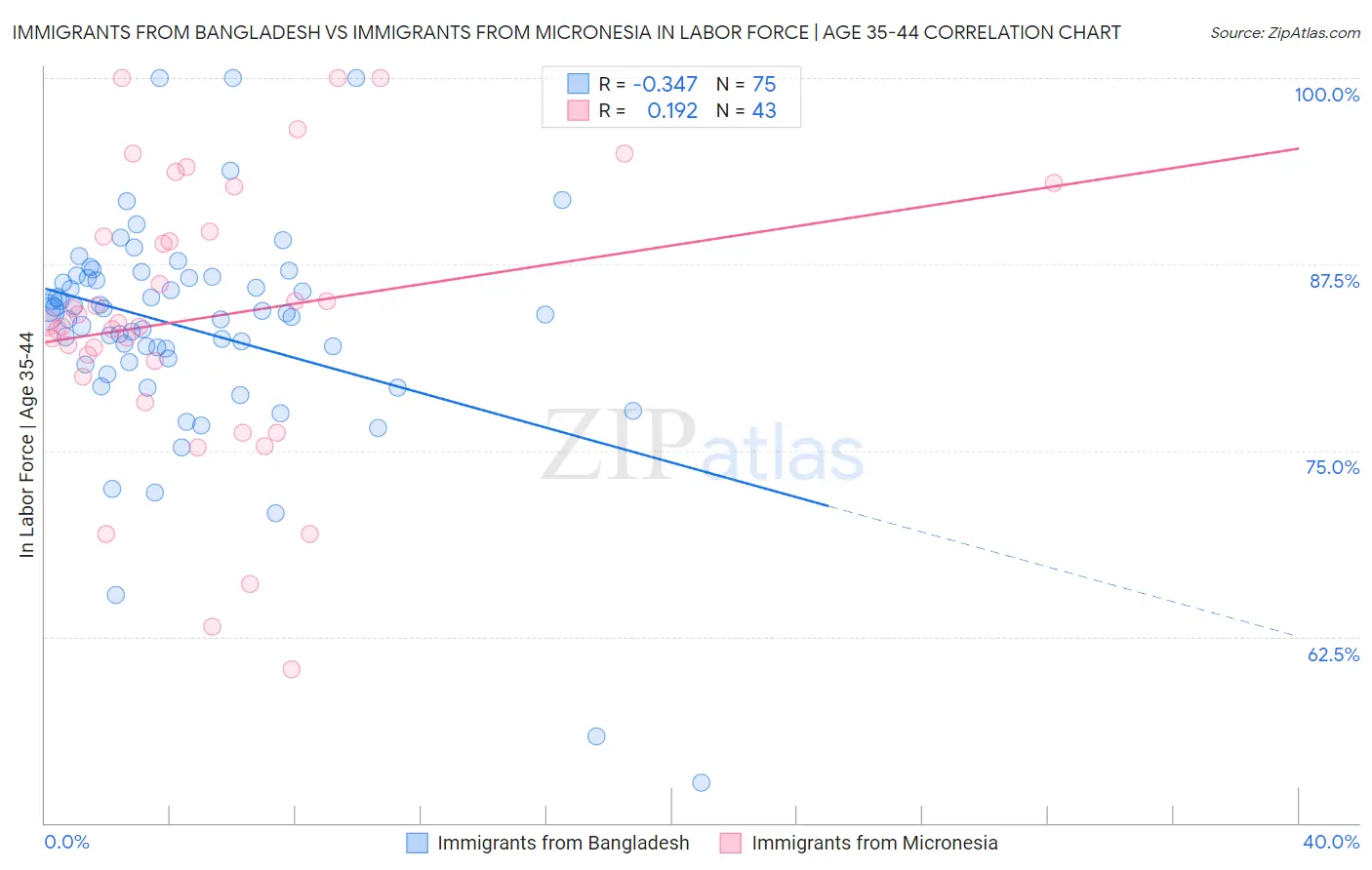 Immigrants from Bangladesh vs Immigrants from Micronesia In Labor Force | Age 35-44