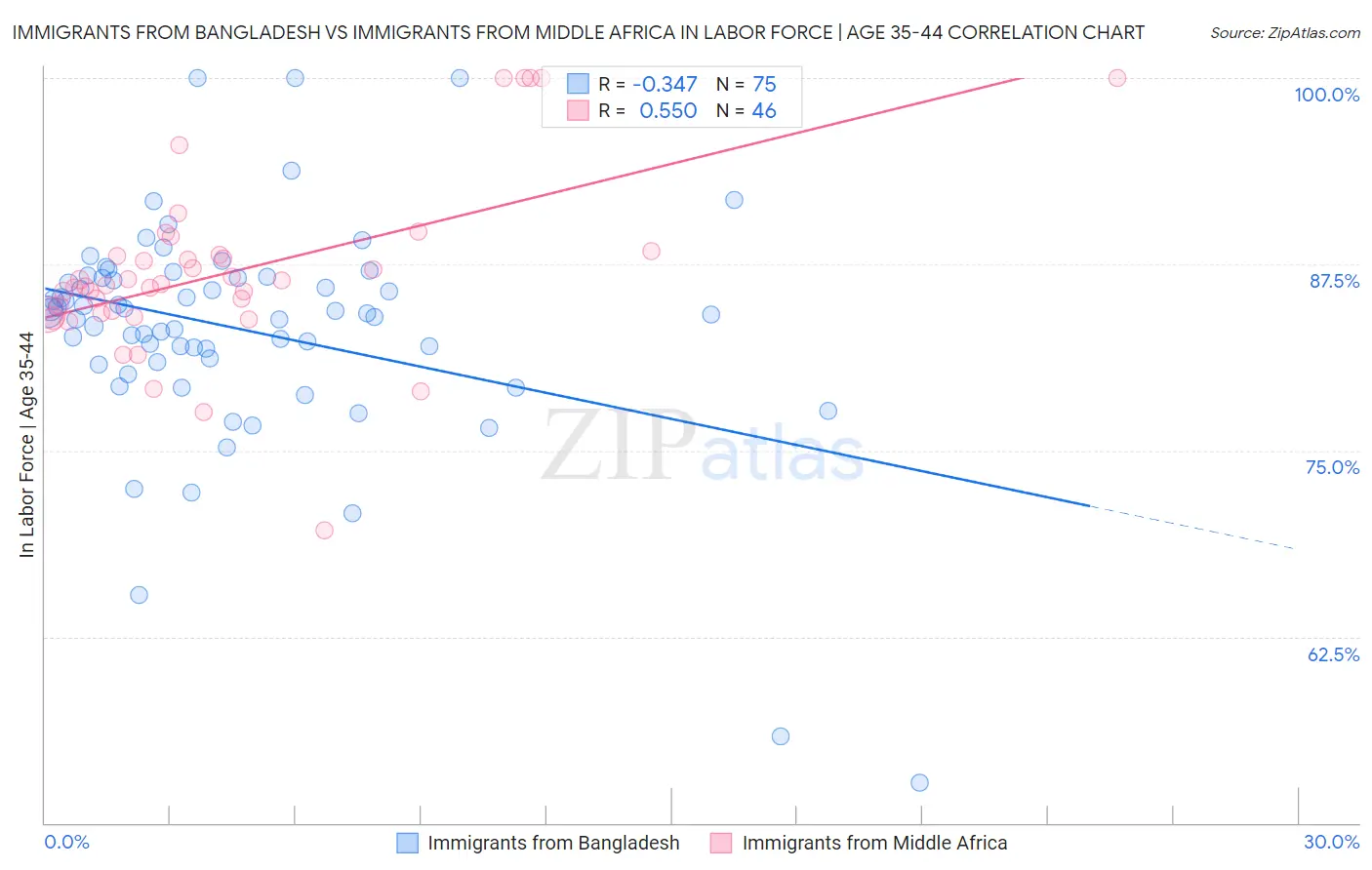 Immigrants from Bangladesh vs Immigrants from Middle Africa In Labor Force | Age 35-44
