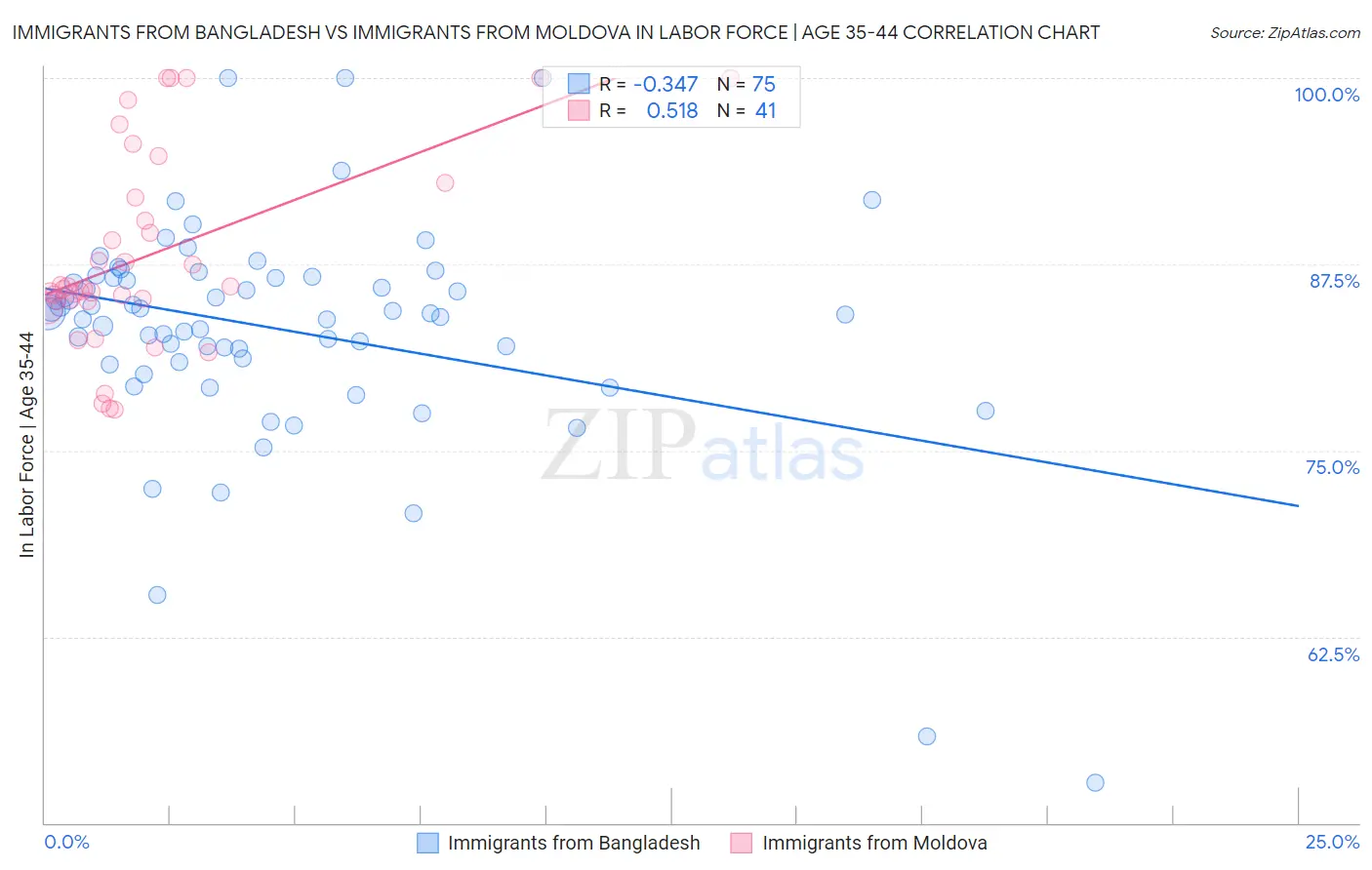 Immigrants from Bangladesh vs Immigrants from Moldova In Labor Force | Age 35-44