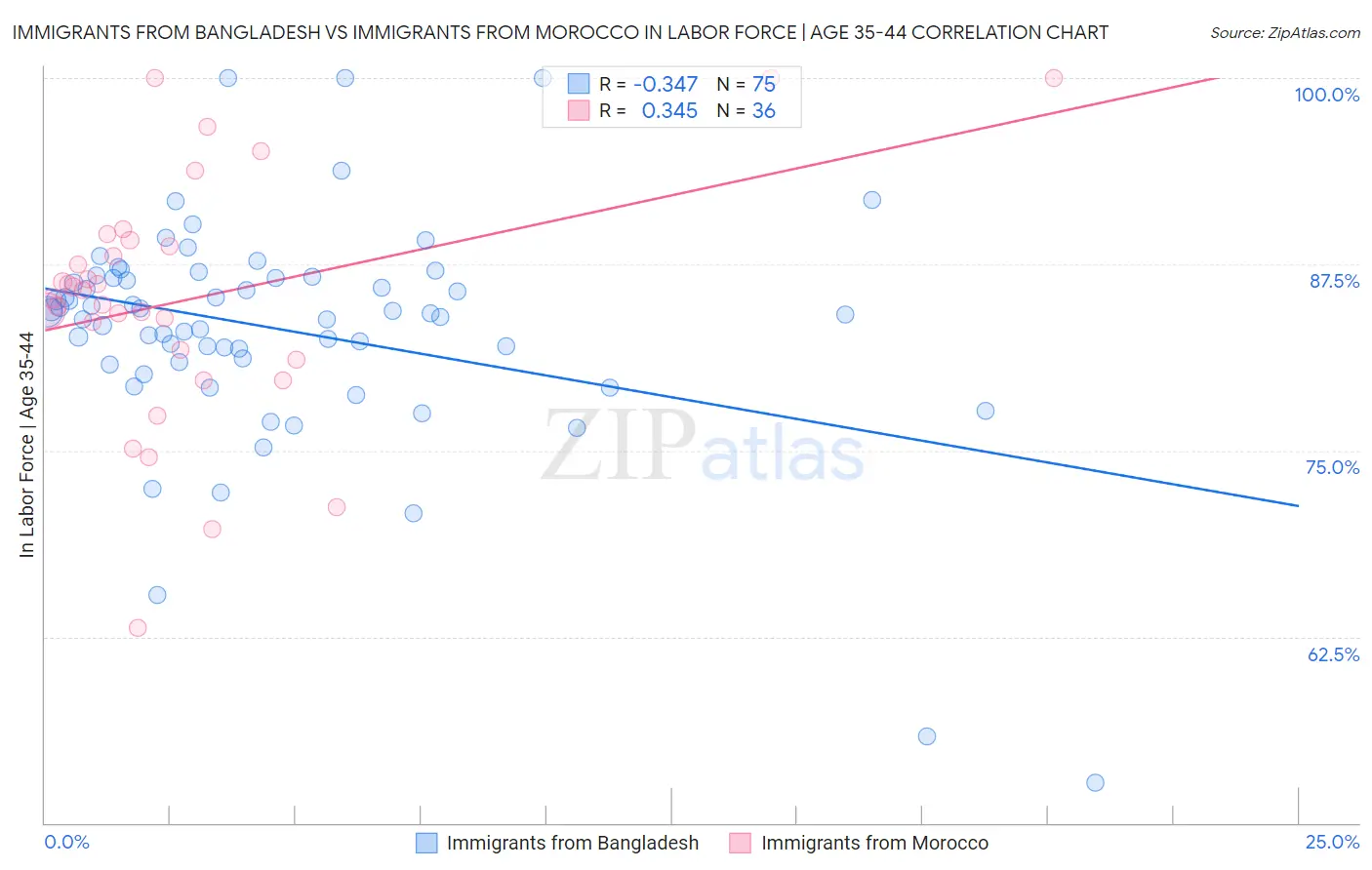 Immigrants from Bangladesh vs Immigrants from Morocco In Labor Force | Age 35-44