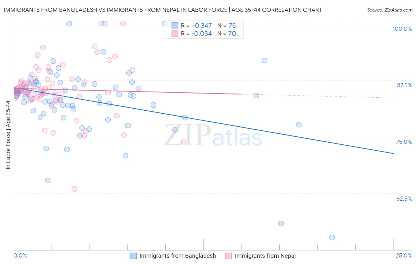 Immigrants from Bangladesh vs Immigrants from Nepal In Labor Force | Age 35-44